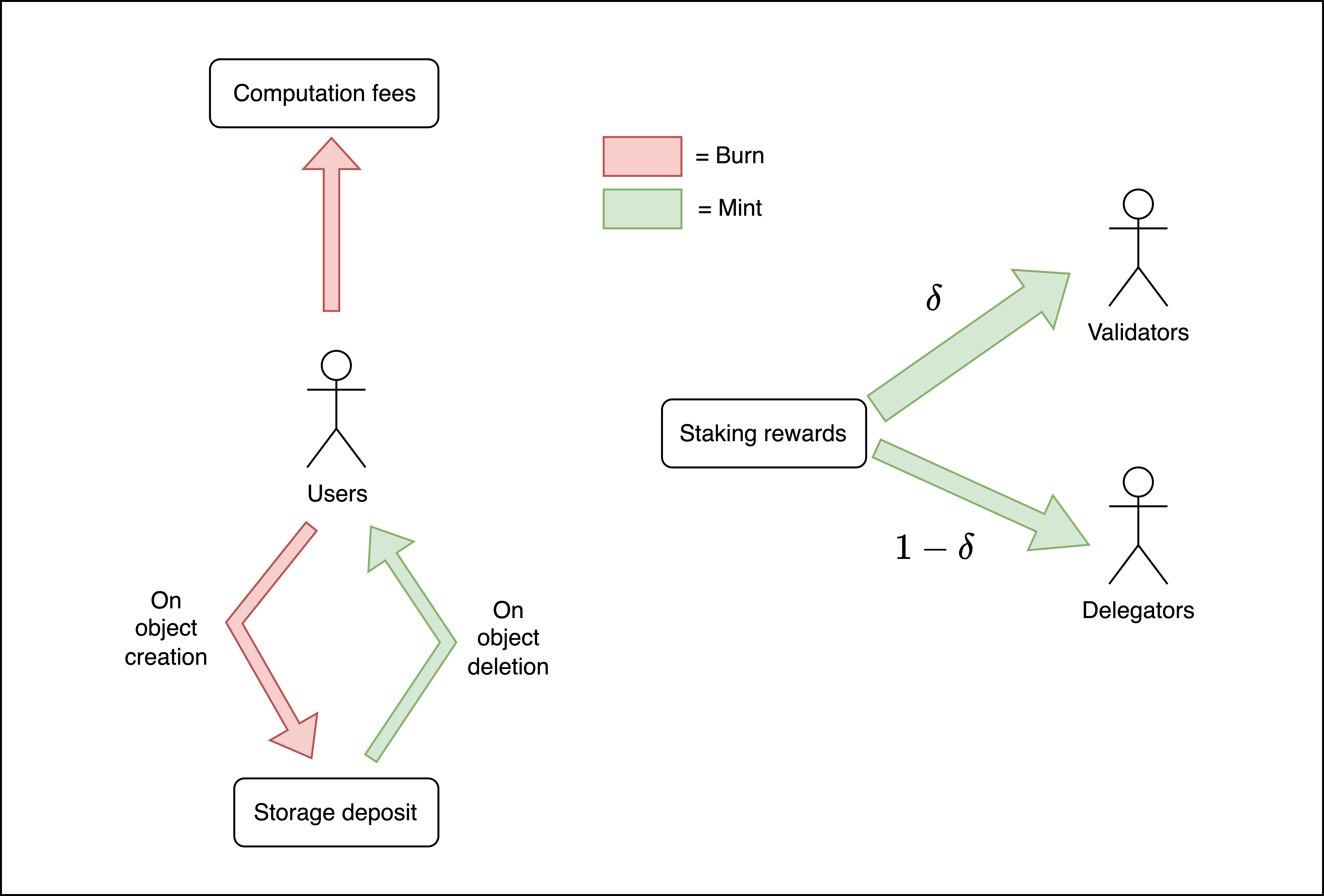 IOTA tokenomics flow